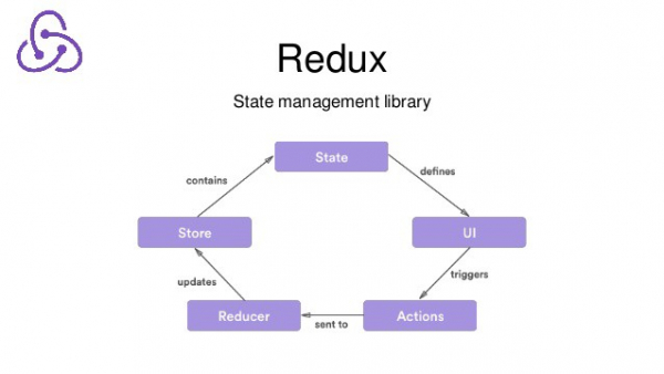 React Redux working diagram