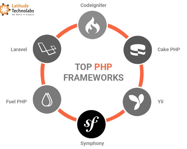 top PHP frameworks Feature image