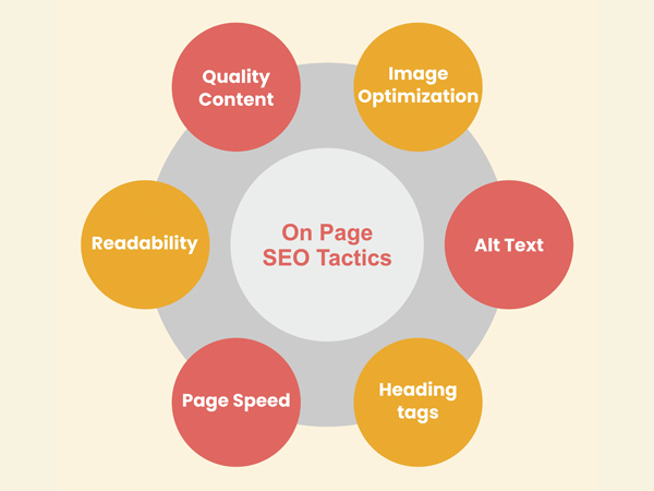 Image presenting different On page SEO tactics