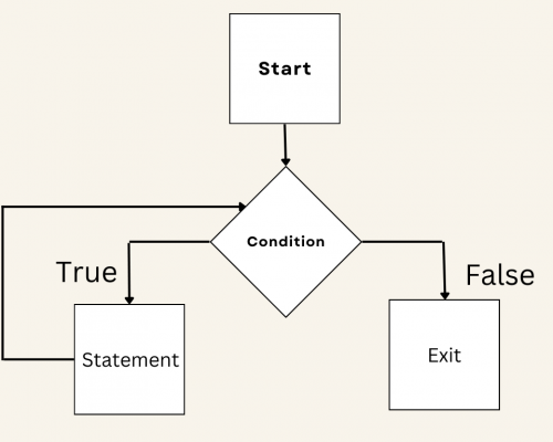 iteration flow - programming language fundamentals