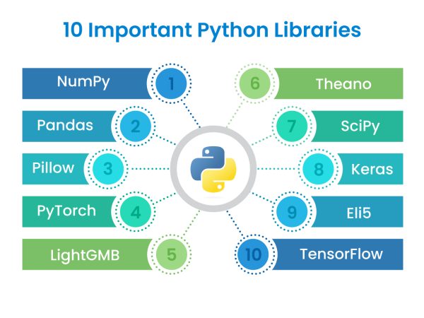 Top 10 Python libraries