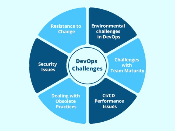 Implementing DevOps challenges