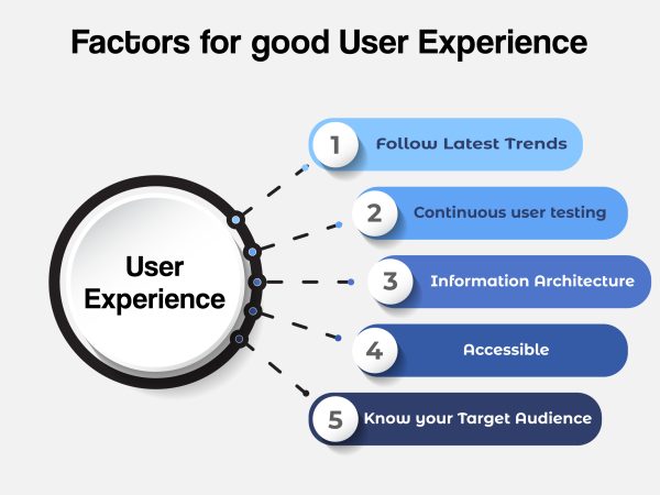 Factors for Good UI UX