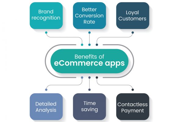 Benefits of Mobile ecommerce app